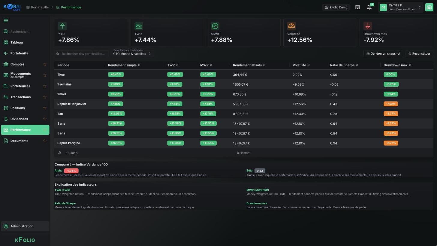 Page Performance du portefeuille CTO Monde & satellites : rendement simple, TWR, MWR, volatilité, ratio de Sharpe et perte maximale, d'un jour à depuis l'origine, puis alpha et bêta face à un indice fictif