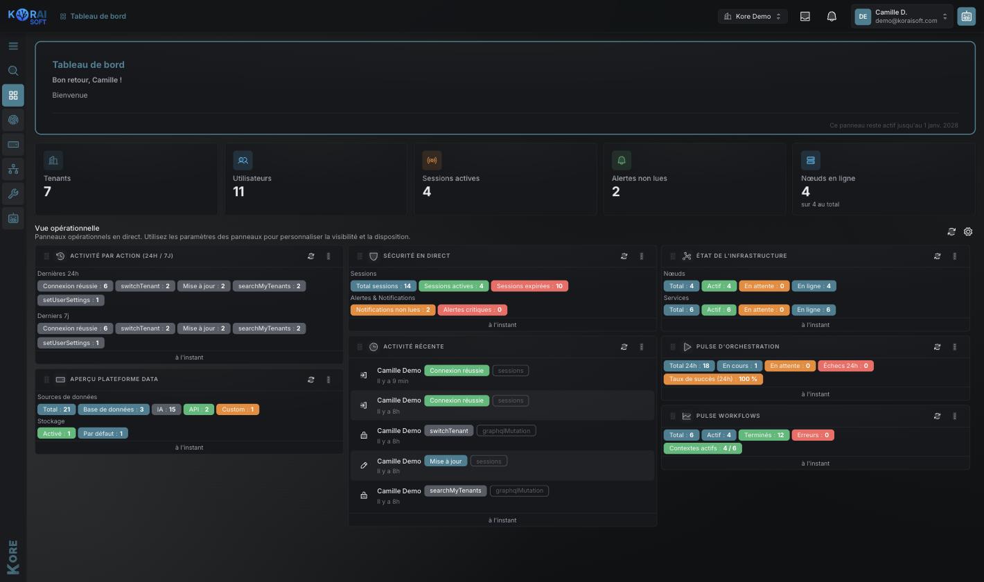Tableau de bord d'administration de Kore : organisations, utilisateurs, sessions actives, alertes non lues et activité récente par action