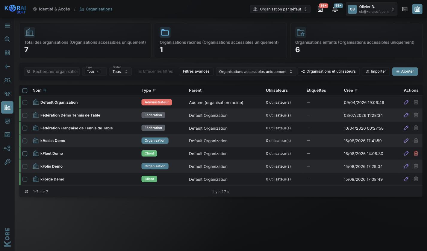 Liste des organisations : type (administrateur, fédération, organisation, client) et organisation parente de chacune